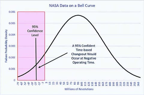 Assuming a normal distribution of the NASA data, we'd have to change the bearing before we started using it if we want to be 95% confident.