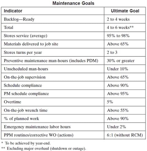 Maintenance Goals Indicator and Ultimate Goals