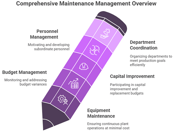 Maintenance and Engineering Manager Responsibilities