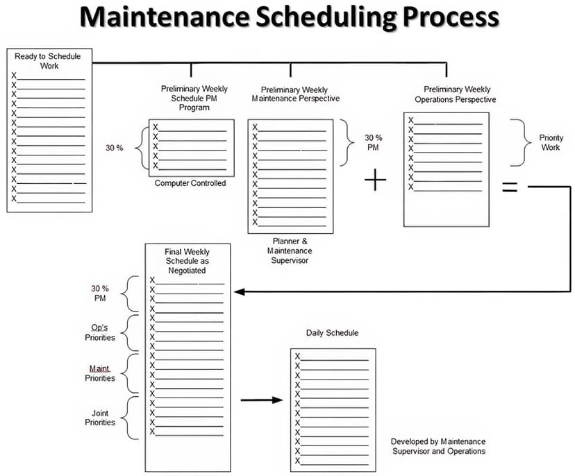 Maintenance Scheduling Process
