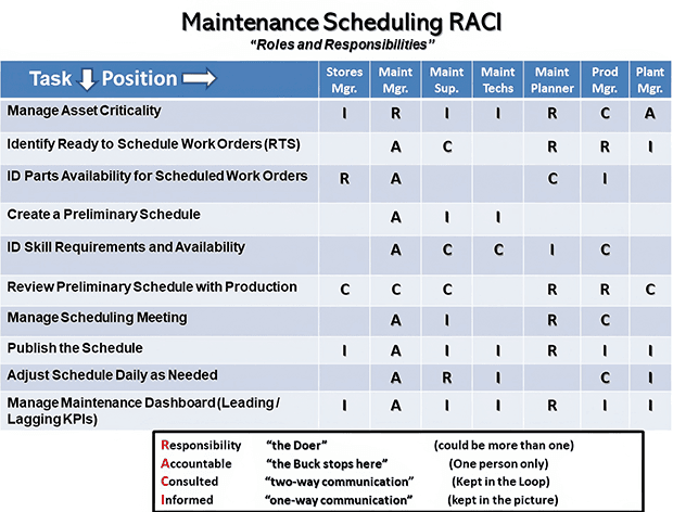 Maintenance Scheduling RACI