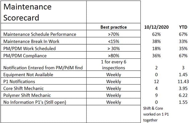 Maintenance Scorecard