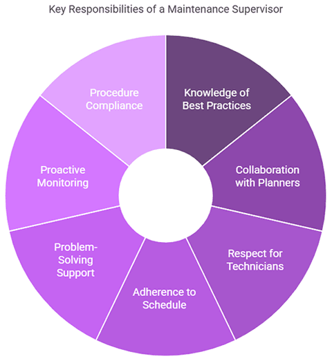 Key Responsibilities of a Maintenance Supervisor