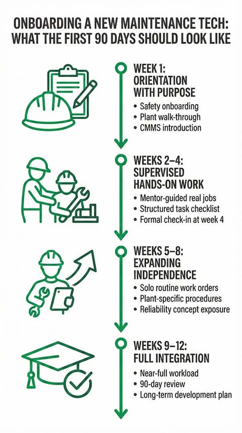Maintenance Technician Orientation Plan