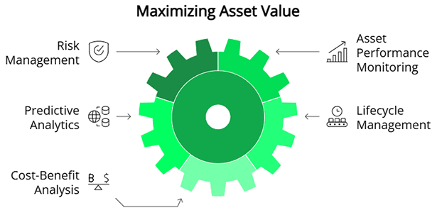 Maximizing Asset Value