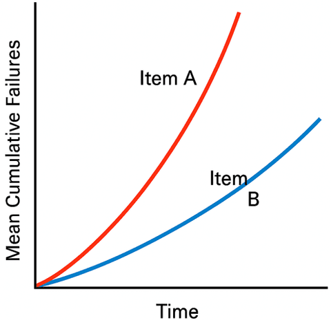 Mean Cumulative Failures