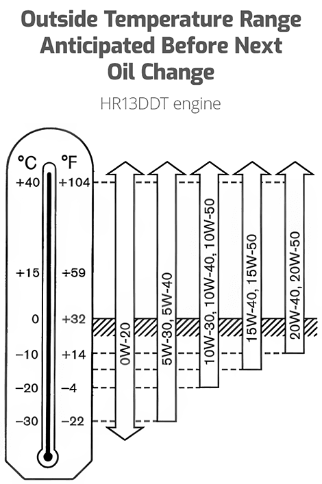 Nissan Qashqai Manufacturer recommendation chart