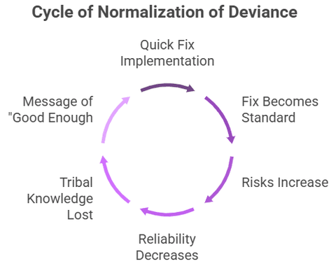 Normalization of Deviance