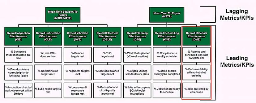 Overall Materials Effectiveness (OSE)