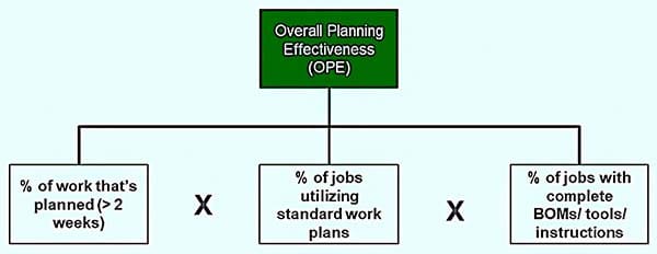 The simple formula for OPE is the product of multiplying the 'behavioral inventories" for the three input factors.