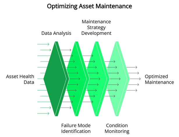Optimizing Asset Maintenance
