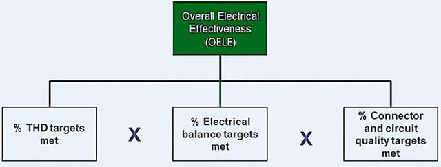 The simple formula for OELE is the product of multiplying the "behavioral inventories" for the three input factors.
