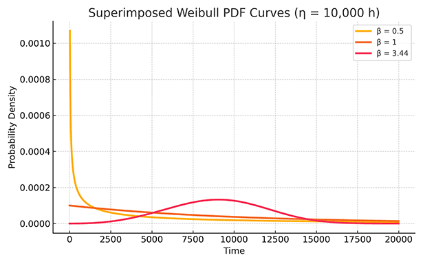 Superimposed Weibull PDF Curves