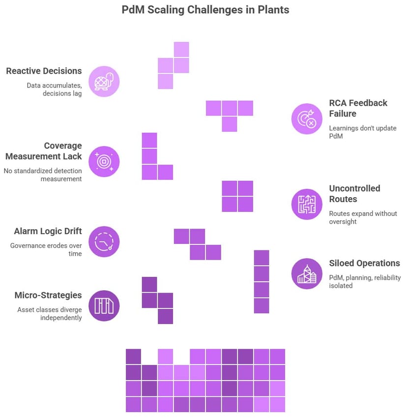 Predictive maintenance scaling challenges in plants