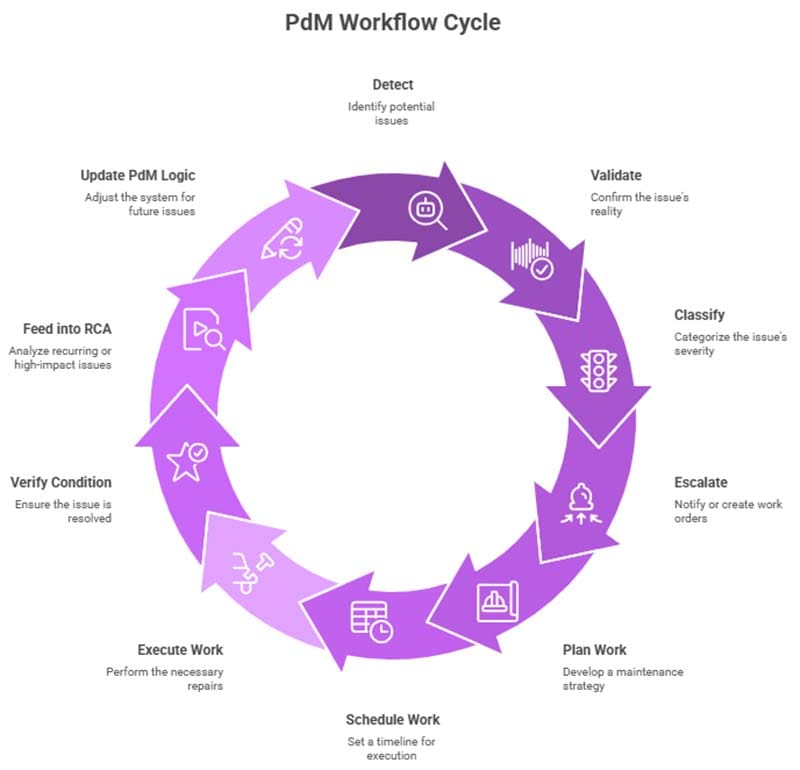 PdM workflow cycle