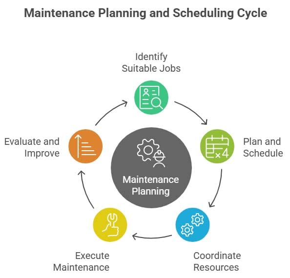 Maintenance Planning and Scheduling Cycle