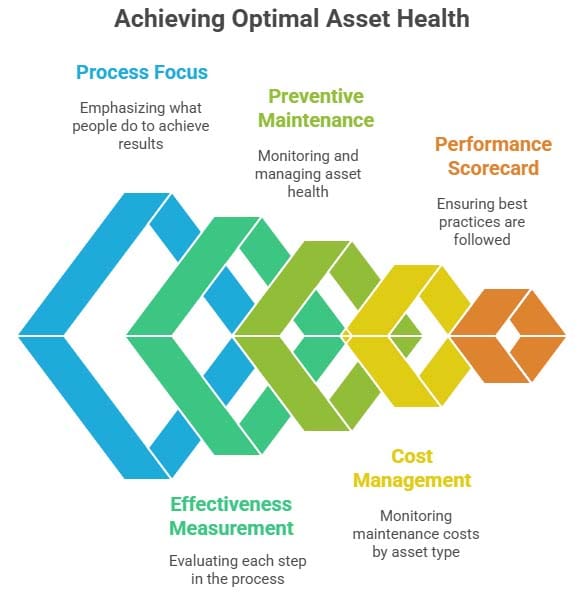 Achieving Optimal Asset Health