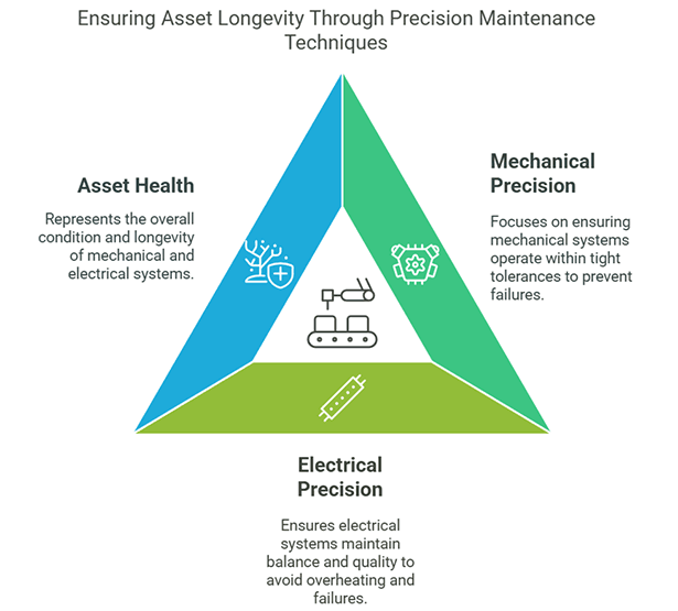 Precision Maintenance