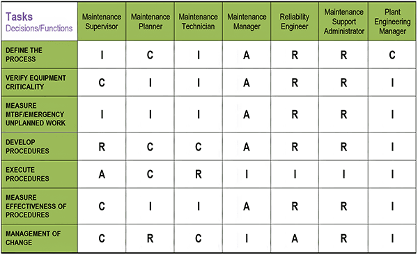 Sample RACI Chart for Work Procedures