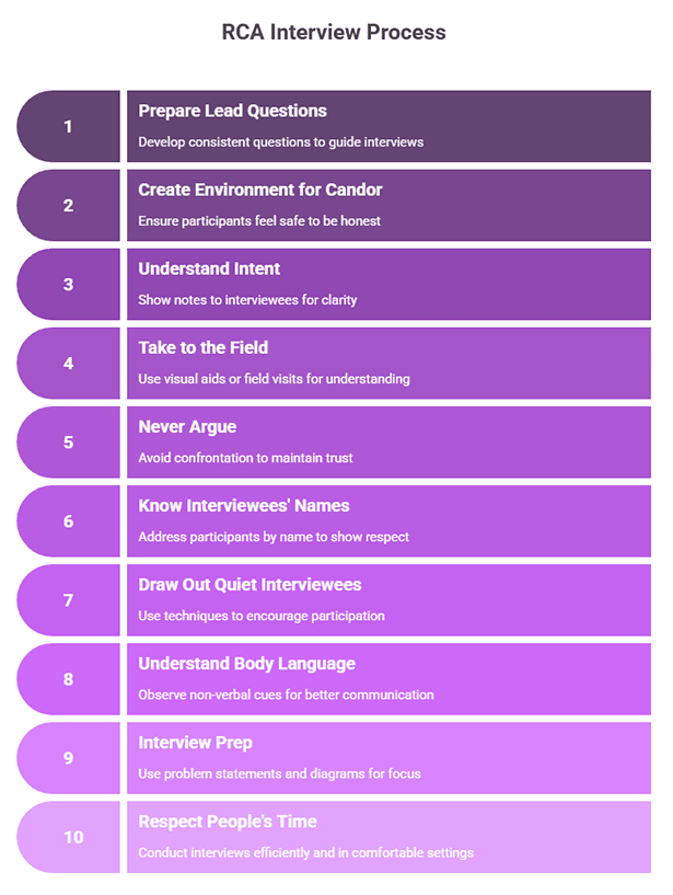 RCA Interview Process