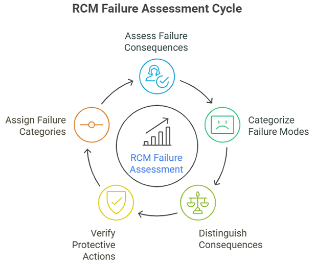 RCM Failure Assessment Cycle
