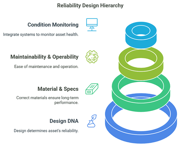 Reliability Design