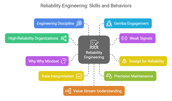 Behaviors of Top Reliability Engineers