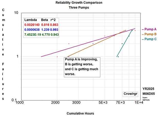 Reliability Growth Comparison