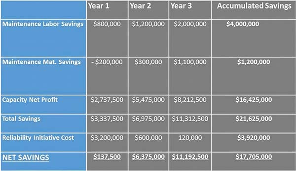 ROI for Reliability Initiative