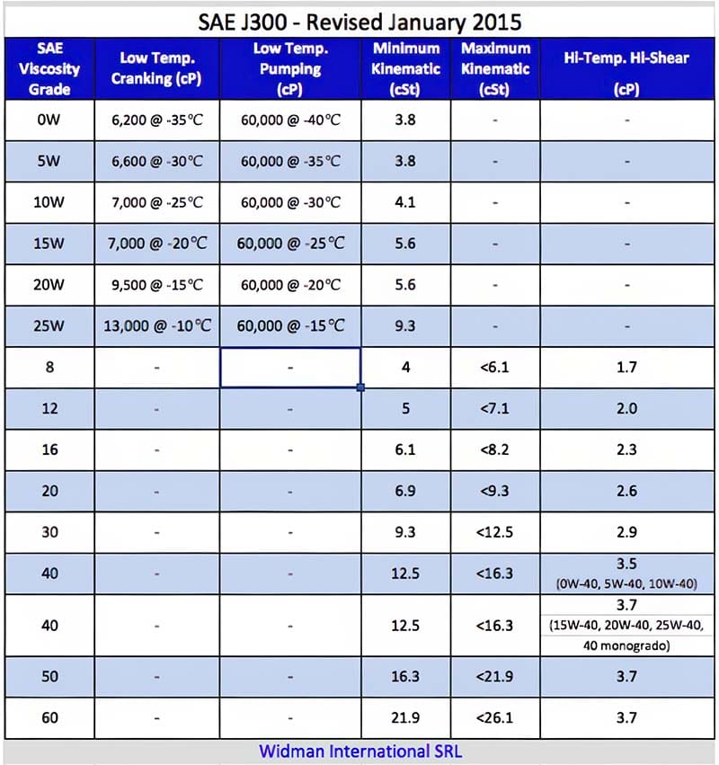 SAE J300 revised January 2015. Source Widman International SRL
