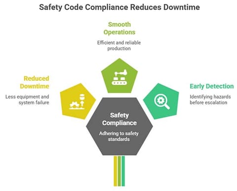 Safety Code Compliance Reduces Downtime