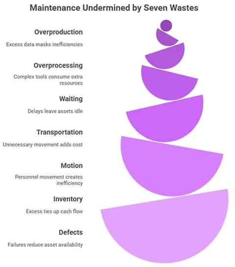 Seven Wastes