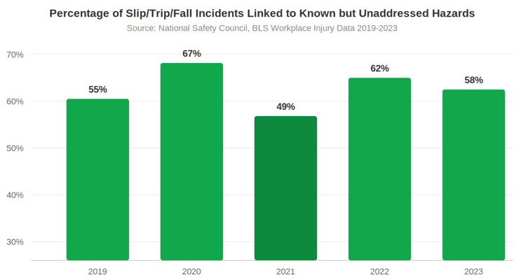 Figure 1: More than half of all STF incidents involve hazards that were already visible before the injury occurred.