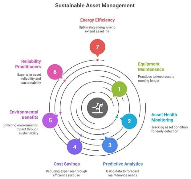 Sustainable Asset Management
