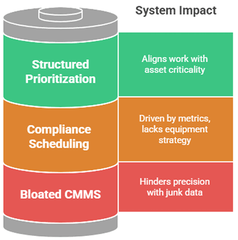 Success requires CMMS/EAM systems that enable, not hinder, and disable people to perform at a high level.