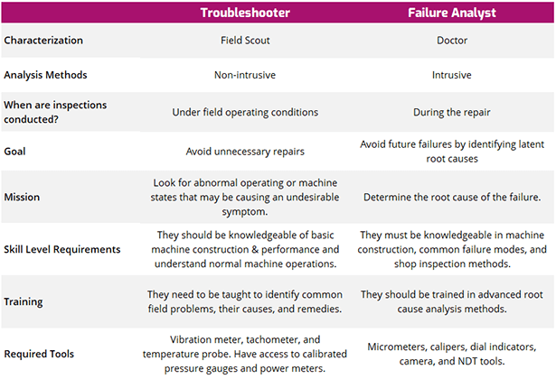 Comparison of a Troubleshooter versus a Failure Analyst