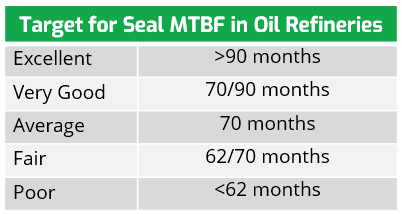 Suggested refinery seal target MTBFs.
