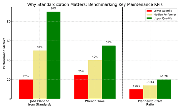 Upper quartile performers execute a majority of their work to standard plans. Doing so drives both wrench-time and planner efficiency.