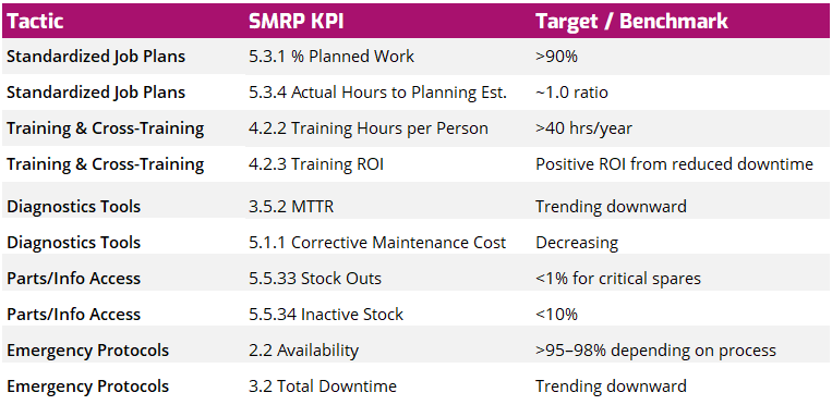 Sample KPI Table for MTTR Improvement