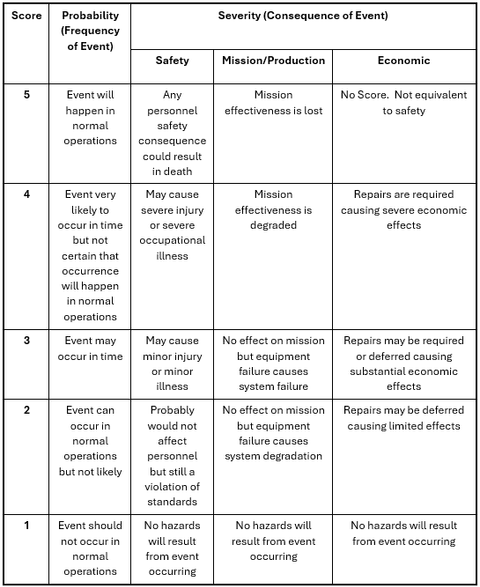 Table 1: Risk Assessment