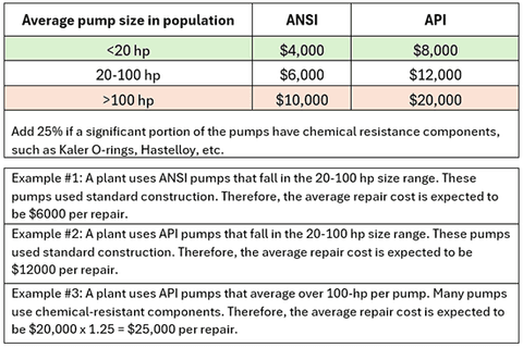 Table 1: Pump Repair Cost Estimator (Based on survey of industrial estimates (May 2025) and the author’s experience.)