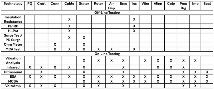 Table 2: Motor System Diagnostic Technology Comparison (pump application)
