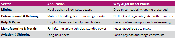 Table 3 – Where algal diesel fits across industries.