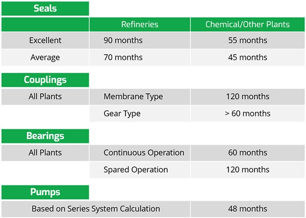 Realistic target pump and component lifetimes. (Note that "target" is less than "best actually achieved.")