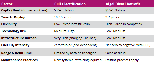 Table 2 - Comparative summary: electrification vs. algal diesel.