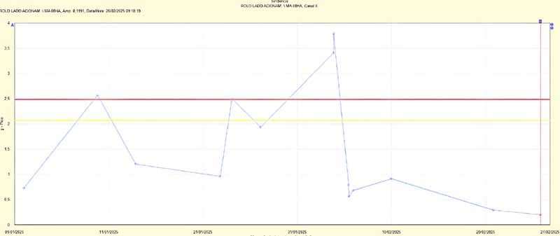 Trend graph after intervention