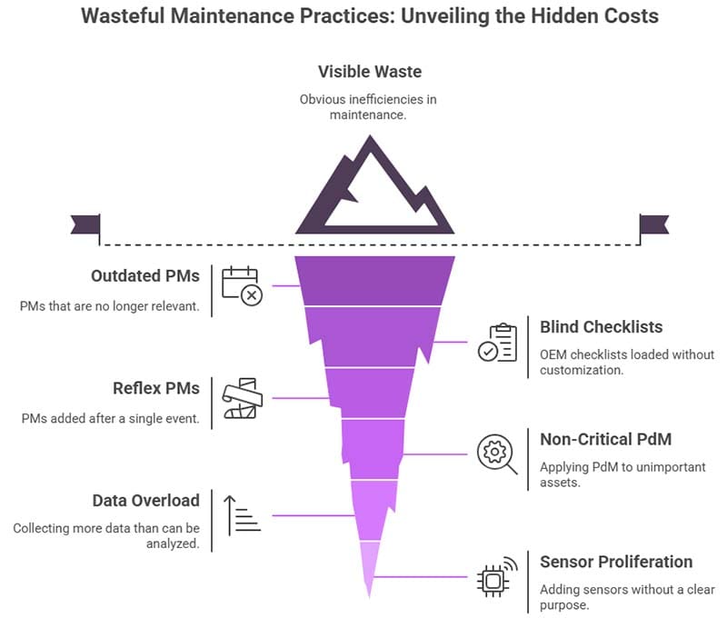 Wasteful Maintenance Practices
