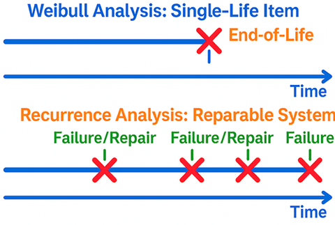 Weibull Analysis and Recurrence Analysis