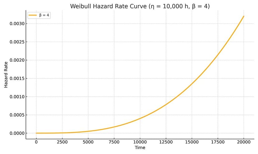 Weibull Hazard Rate Curve