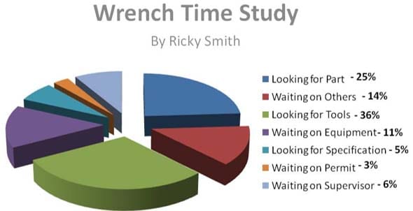 Figure 4: Results of Wrench Time Study